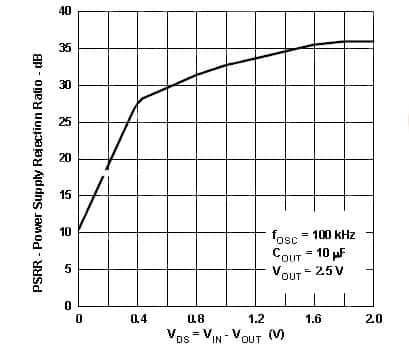 Typical plot of an LDO’s PSRR